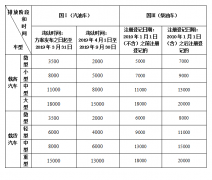 惠州市老旧汽车报废最高拟补贴2万